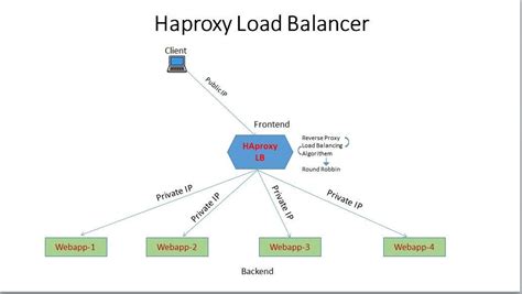 Image result for Linux Load Balancer