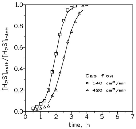 Dynamic Adsorption of H2S onto a Goethite-Based Material