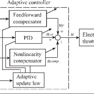 Image result for Engine Throttle Control System