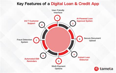 Digital Loan & Credit App Development in 2025 - Comprehensive Guide