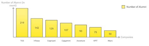 RIT Islampur Placement 2025: Highest Package, Average Package, Top ...