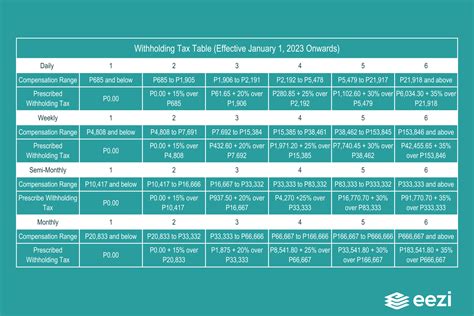 Withholding Taxes in the Philippines: Table and Computation | eezi