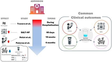 Fluid Restriction for Patients with Heart Failure: Current Evidence and Future Perspectives