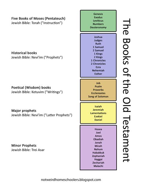 Breakdown Of The Bible at Susan Swearingen blog