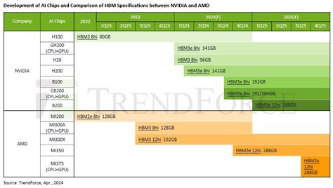 TrendForce: NVIDIA's Blackwell Expected to Boost TSMC's CoWoS Total ...