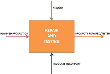 Image result for Simulation Reparation