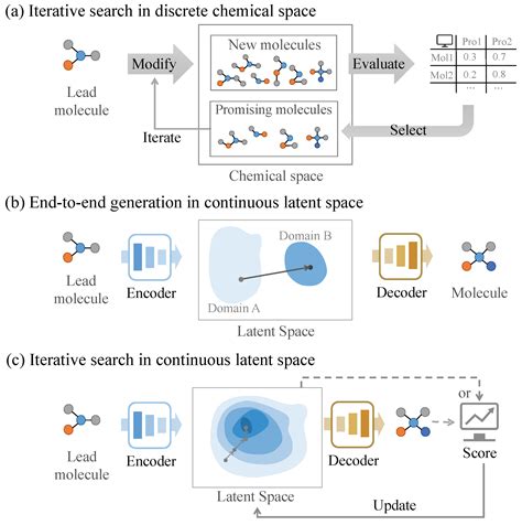 Artificial Intelligence in Molecular Optimization: Current Paradigms ...