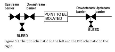 Image result for DBB Isolation