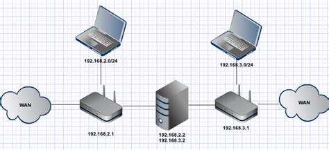 Image result for Linux Network Setup