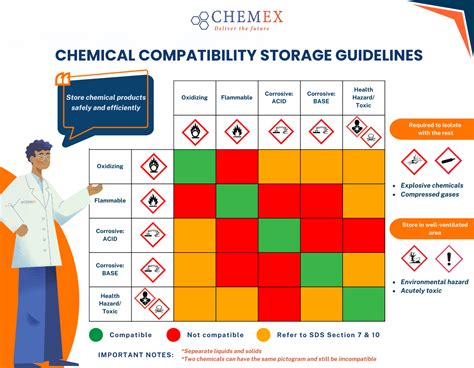Hazardous Substances Storage Guidelines - Chemical Express Thailand