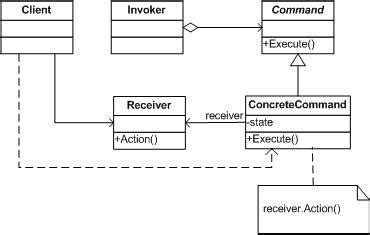 Image result for Command Pattern Tutorial