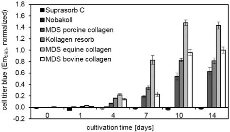 Impact of Source and Manufacturing of Collagen Matrices on Fibroblast ...