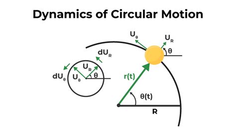 Circular Motion Example and Definition 的图像结果