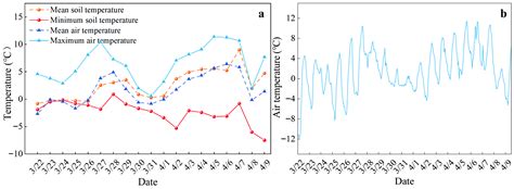 Runoff and Sediment Responses to Snowmelt in a Gully-Dominated ...
