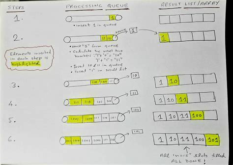 Image result for Binary Counter Using Queue