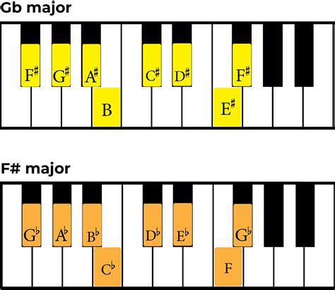A Flat Major