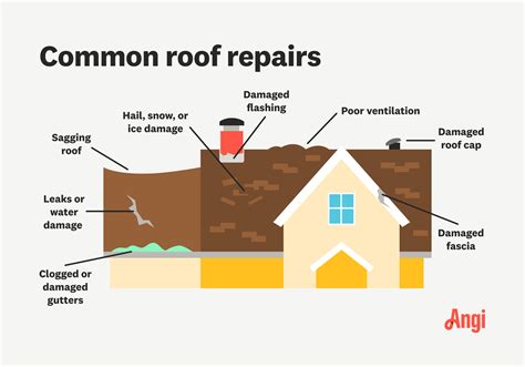How Much Does Roof Repair Cost in Tampa, FL? | Angi