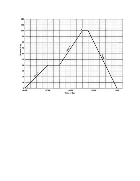 Image result for CSEC Maths Distance Time Graphs