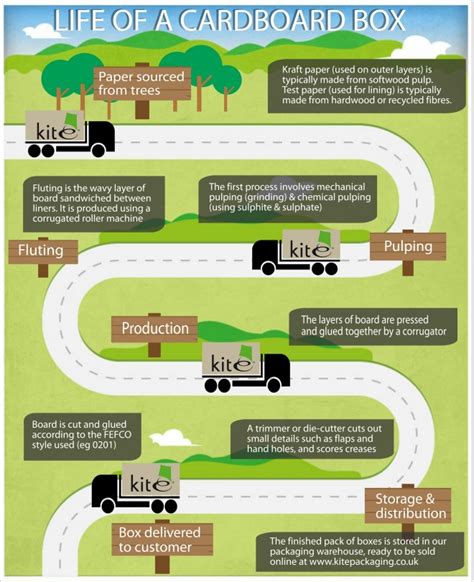 Image result for How Is Cardboard Made