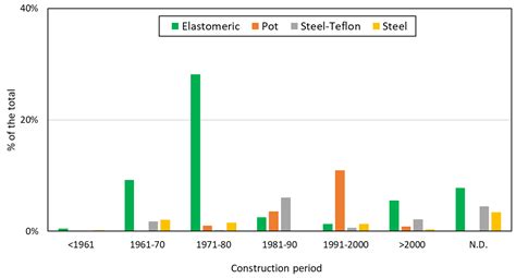 Development of a Large Database of Italian Bridge Bearings: Preliminary ...