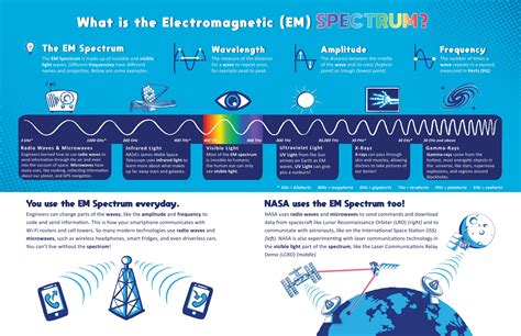 Introduction to Spectrum - ScienceX Innovations