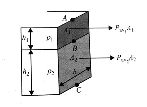 Two immiscible liquids of densities `rho` and `2rho` and thickness ...