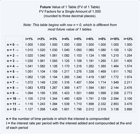 Compound Interest Tables - fasrplaces