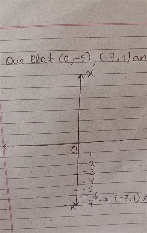 Plot the following points on the graph paper: (0,-5),(-7,1) and (5,0 ...