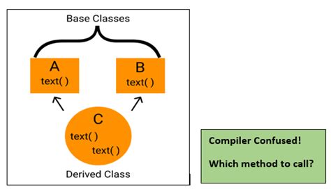 Image result for Multiple Inheritance Java Code