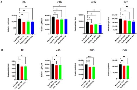 All Three AKT Isoforms Can Upregulate Oxygen Metabolism and Lactate ...
