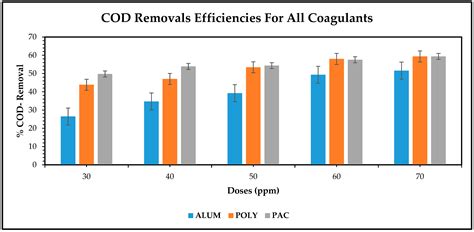 The Treatment Effect of Chemical Coagulation Process in South African ...