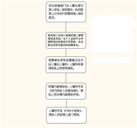 校内调动流程-长江大学人力资源部、党委教师工作部、党委人才工作办公室