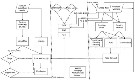 Optimization of Profit for Pasture-Based Beef Cattle and Sheep Farming ...