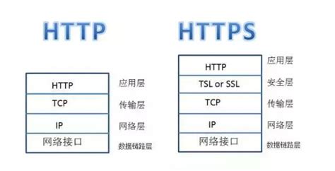 关于HTTP和HTTPS的区别