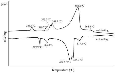 X-ray Thermo-Diffraction Study of the Aluminum-Based Multicomponent ...