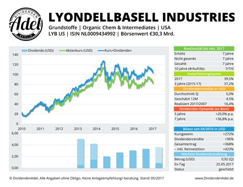 LyondellBasell (Christian W. Röhl) | boerse-social.com