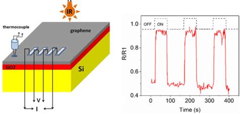 Vertically Aligned Few-Layered Graphene-Based Non-Cryogenic Bolometer