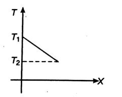 Which of the following circular rods, (given radius r and length l ...