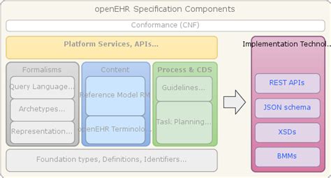 openEHR - REST API specifications (ITS-REST) Component - 1.0.3