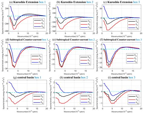 Spectral Kinetic-Energy Fluxes in the North Pacific: Definition ...