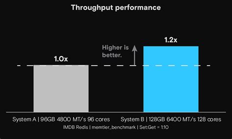 Enhance data center performance with Micron DDR5 128GB and 5th Gen AMD ...