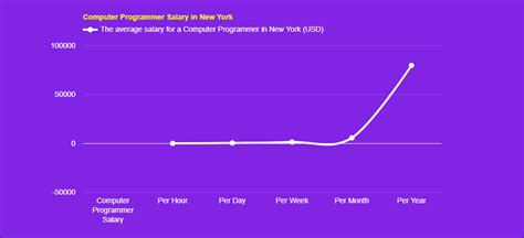 Image result for Computer Programming Salary