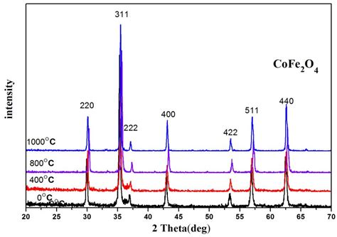Effects of Nonmagnetic Zn2+ Ion and RE Ion Substitution on the Magnetic ...