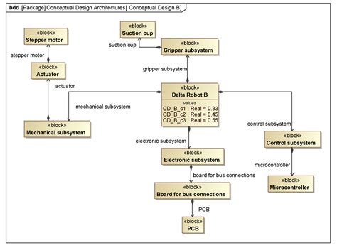 Integrated Conceptual Mechatronic Design of a Delta Robot