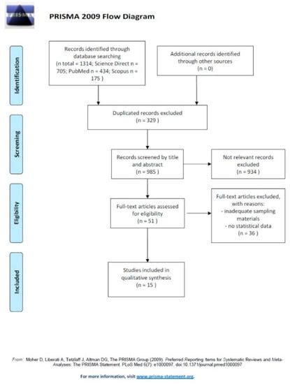 Efficiency of Wastewater Treatment Plants (WWTPs) for Microplastic ...