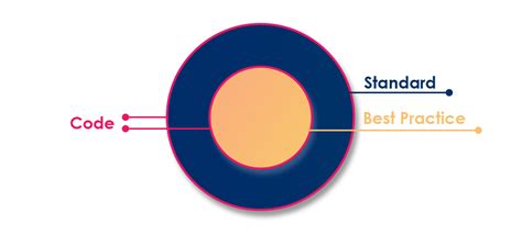 Image result for Difference Between Code and Standard