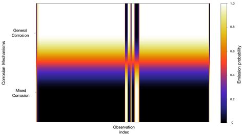 Smart Corrosion Monitoring in AA2055 Using Hidden Markov Models and ...