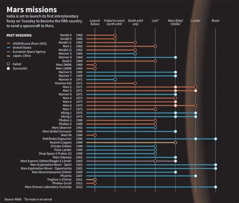 Mars Orbiter Mission: India's ambitious odyssey begins - India Today