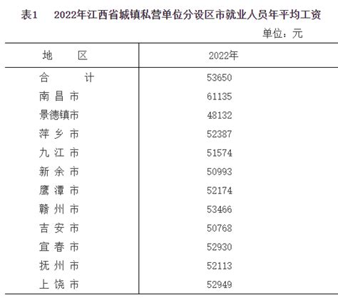 2022年江西省城镇私营单位就业人员年平均工资53650元