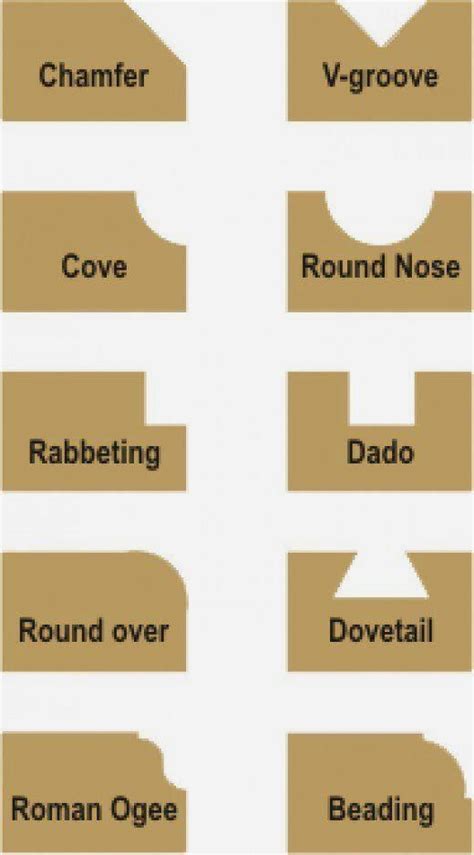 Types of Router Bit Cuts 的图像结果